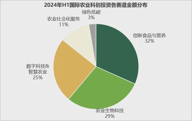 安博体育平台：首发2024年中国农业科技创投半年报(图7)