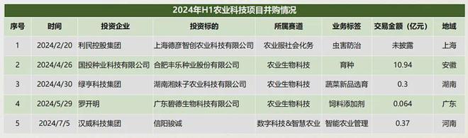 安博体育平台：首发2024年中国农业科技创投半年报(图20)