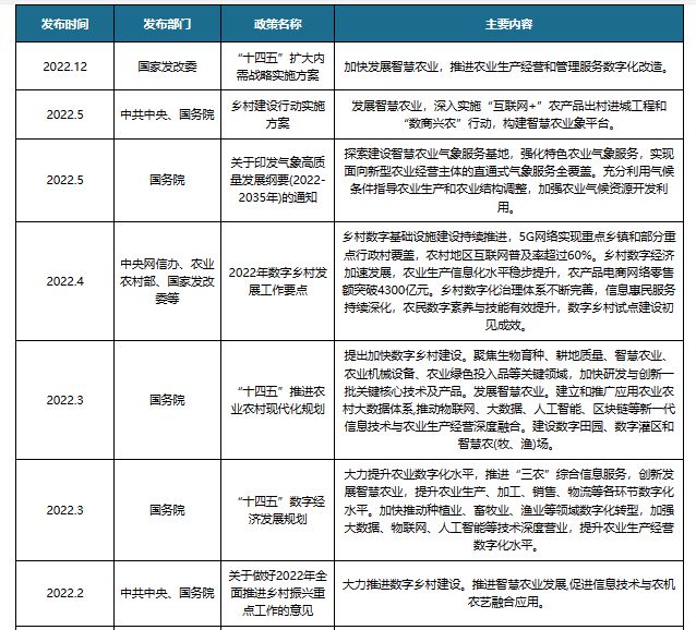 安博体育平台：中国智慧农业行业发展趋势与未来前景研究报告（2024-2031年）(图2)