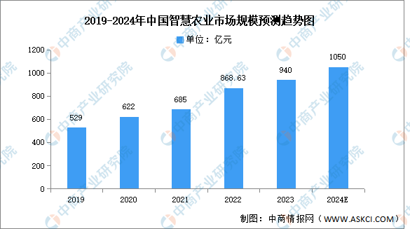 安博体育平台：2024年中国智慧农业市场现状及企业分布情况预测分析（图）(图1)