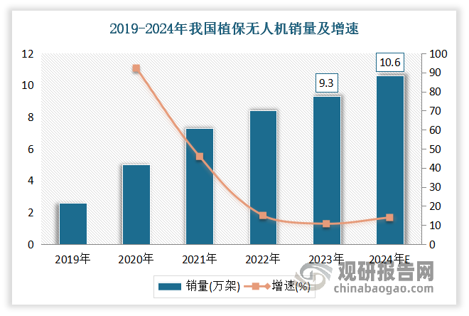 安博体育平台：中国智慧农业行业发展深度研究与投资前景预测报告（2024-2031年）(图5)