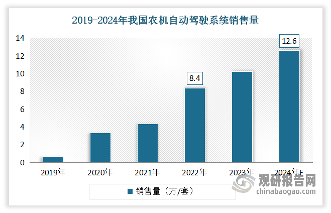 安博体育平台：中国智慧农业行业发展深度研究与投资前景预测报告（2024-2031年）(图7)