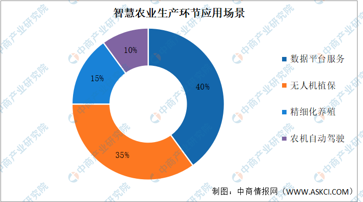 安博体育网站：2022年中国智慧农业市场数据预测分析（图）(图2)