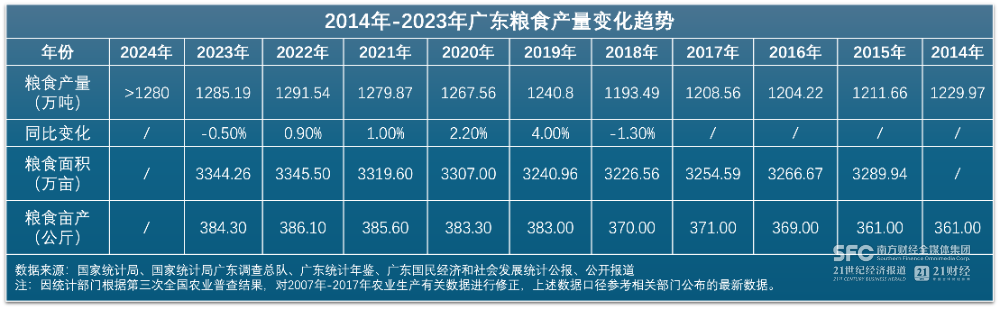 广东“藏粮于技”：粮食年产量稳定在1280万吨以上加快解锁“数字+”新场景丨聚焦“智博会”(图2)