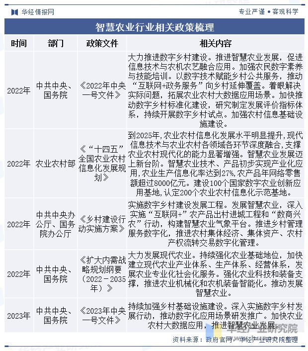 安博体育网站：2023年中国智慧农业行业市场规模、细分领域、政策、产业链、重点企业及趋势分析「图」(图2)