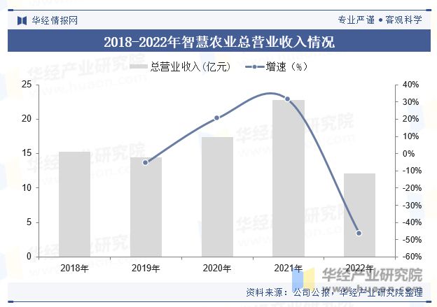 安博体育网站：2023年中国智慧农业行业市场规模、细分领域、政策、产业链、重点企业及趋势分析「图」(图7)