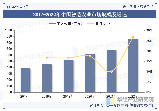 安博体育网站：2023年中国智慧农业行业市场规模、细分领域、政策、产业链、重点企业及趋势分析「图」(图5)