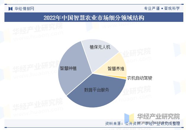安博体育网站：2023年中国智慧农业行业市场规模、细分领域、政策、产业链、重点企业及趋势分析「图」(图6)