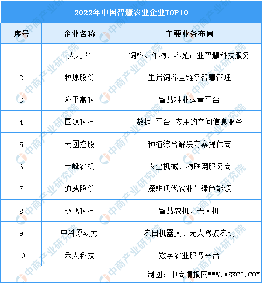 2023年中国智慧农业市场规模及重点企业预测分析（图）(图2)