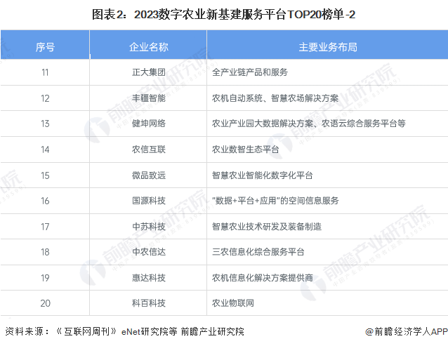 【行业深度】2024年中国农业数字化行业竞争格局及市场份额分析广东省农业数字化企量最高(图2)