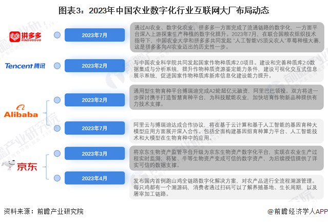 【行业深度】2024年中国农业数字化行业竞争格局及市场份额分析广东省农业数字化企量最高(图3)