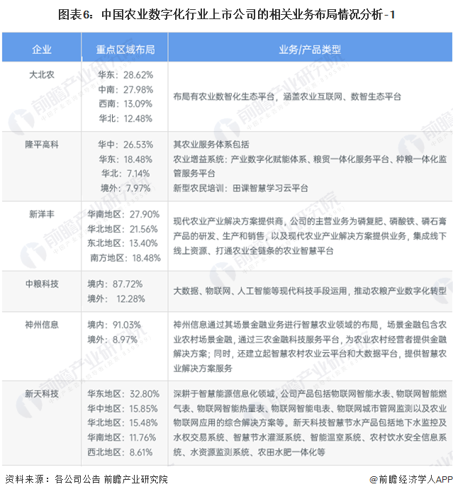 【行业深度】2024年中国农业数字化行业竞争格局及市场份额分析广东省农业数字化企量最高(图6)