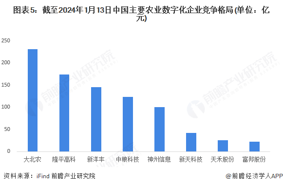 【行业深度】2024年中国农业数字化行业竞争格局及市场份额分析广东省农业数字化企量最高(图5)
