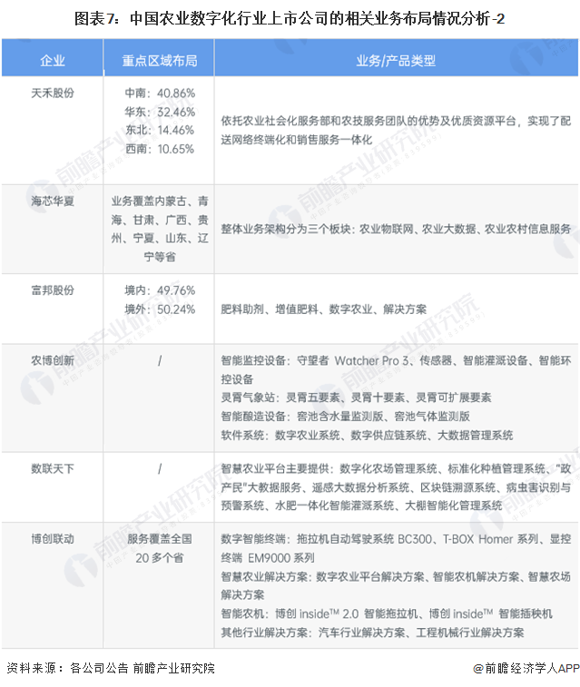 【行业深度】2024年中国农业数字化行业竞争格局及市场份额分析广东省农业数字化企量最高(图7)