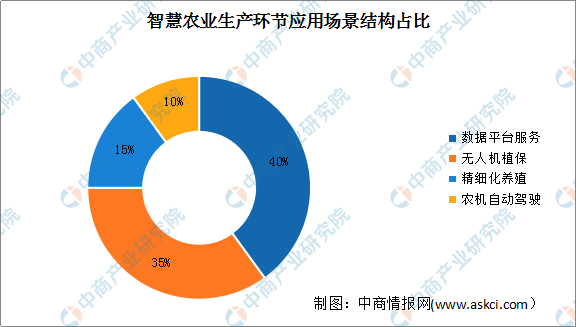 安博体育网站：2023年中国智慧农业市场现状及发展前景预测分析（图）(图2)