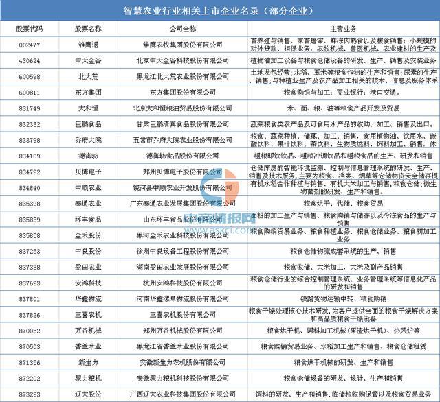 2020年智慧农业产业链全景图深度剖析(图23)