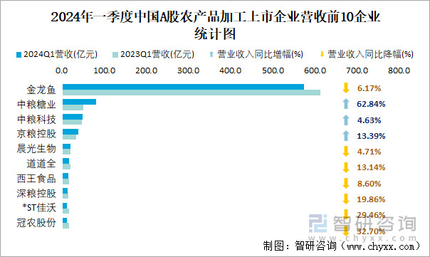 2024年一季度中国A股农产品加工上市公司分析：归属母公司净利润累计2088亿元4%的企业出现亏损(图2)