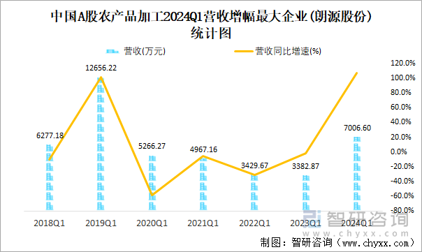 2024年一季度中国A股农产品加工上市公司分析：归属母公司净利润累计2088亿元4%的企业出现亏损(图3)