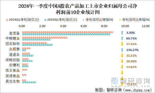 2024年一季度中国A股农产品加工上市公司分析：归属母公司净利润累计2088亿元4%的企业出现亏损(图4)