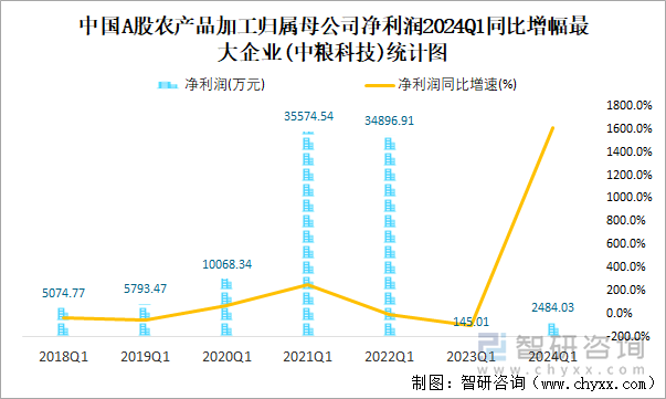 2024年一季度中国A股农产品加工上市公司分析：归属母公司净利润累计2088亿元4%的企业出现亏损(图5)