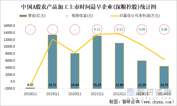 2024年一季度中国A股农产品加工上市公司分析：归属母公司净利润累计2088亿元4%的企业出现亏损(图6)