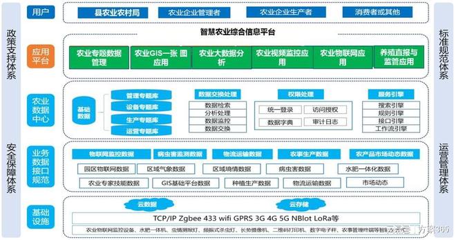 安博体育：智慧农业包括哪些内容：智慧农业解决方案为科技赋能探索(图3)