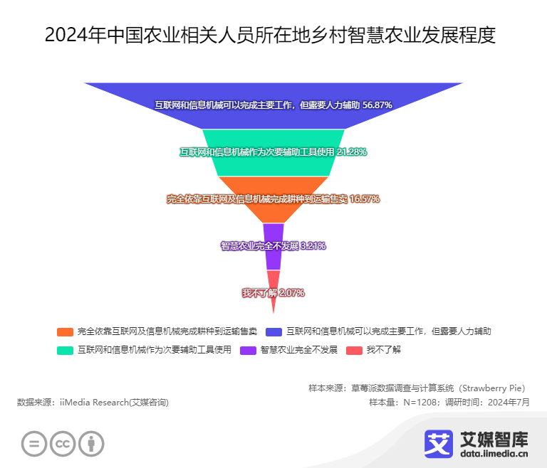 安博体育平台：艾媒咨询2024年中国智慧农业行业相关人员认知调研数据(图2)