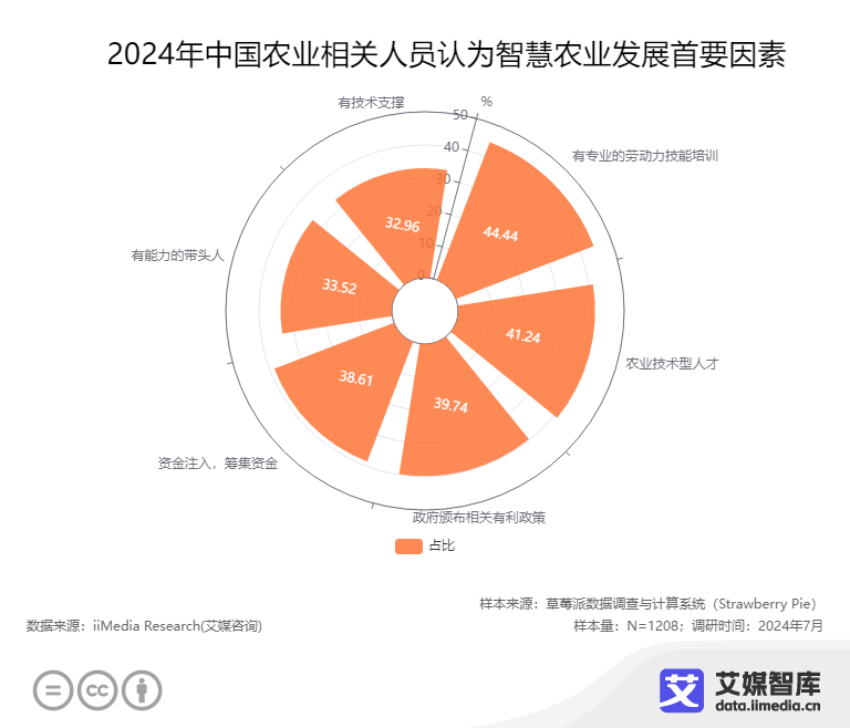 安博体育平台：艾媒咨询2024年中国智慧农业行业相关人员认知调研数据(图3)