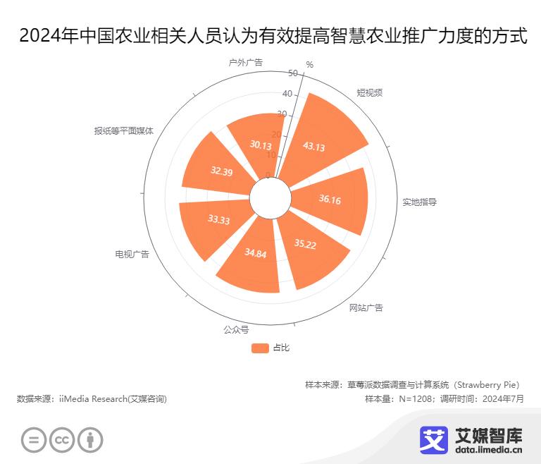 安博体育平台：艾媒咨询2024年中国智慧农业行业相关人员认知调研数据(图4)