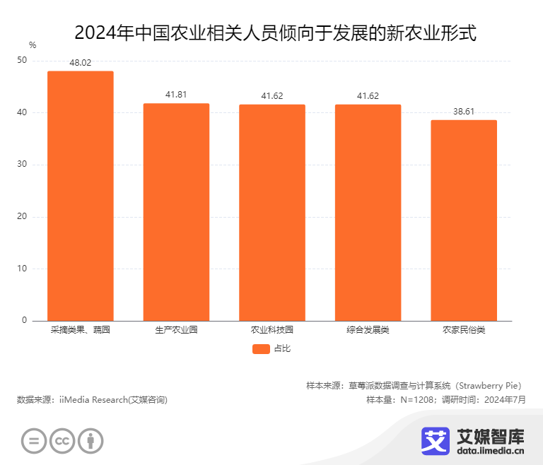 安博体育平台：艾媒咨询2024年中国智慧农业行业相关人员认知调研数据(图6)