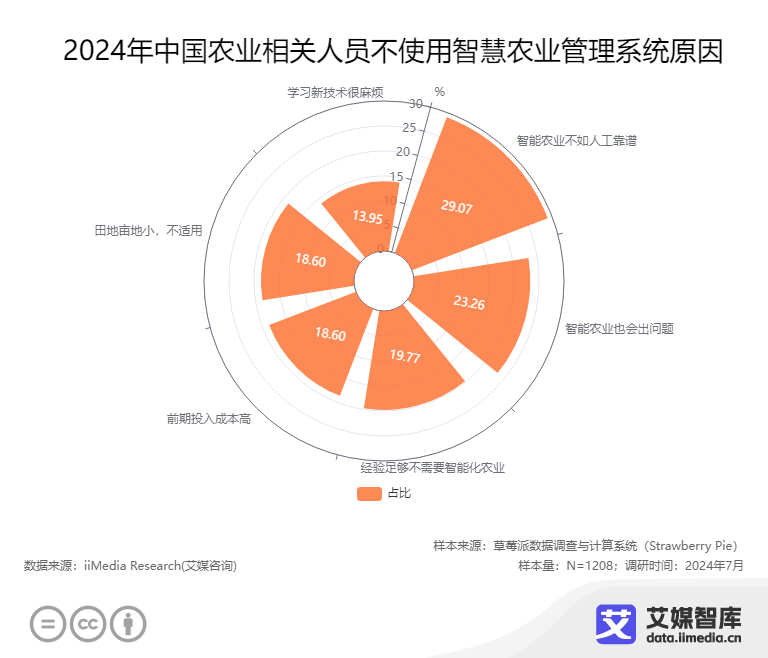 安博体育平台：艾媒咨询2024年中国智慧农业行业相关人员认知调研数据(图5)