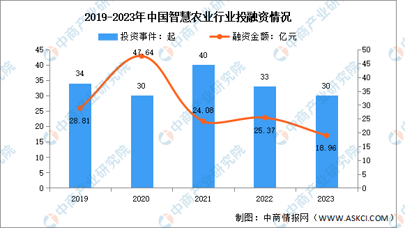 2024年中国智慧农业市场规模及投融资情况预测分析（图）(图2)