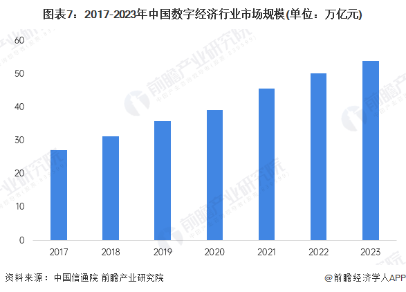 预见2025：《2025年中国数字经济行业全景图谱》（附市场规模、竞争格局和发展趋势等）(图7)