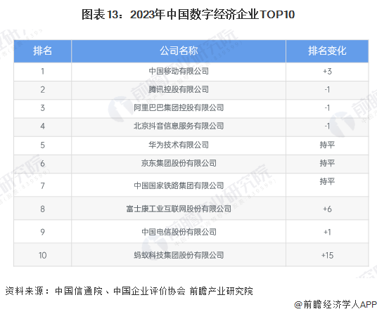 预见2025：《2025年中国数字经济行业全景图谱》（附市场规模、竞争格局和发展趋势等）(图13)