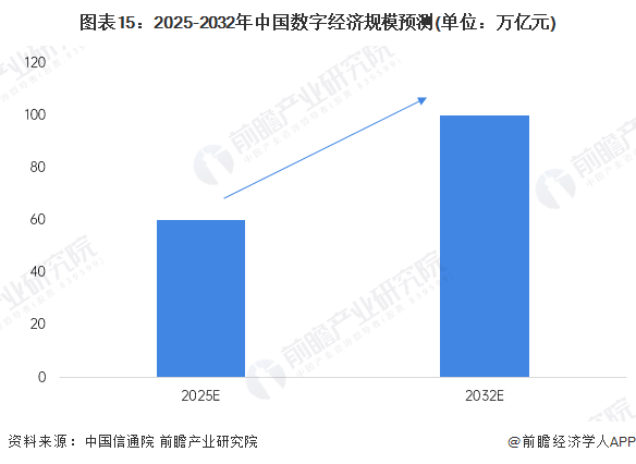 预见2025：《2025年中国数字经济行业全景图谱》（附市场规模、竞争格局和发展趋势等）(图15)