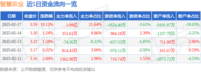 智慧农业（000816）2月17日主力资金净买入109亿元(图1)