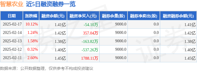智慧农业（000816）2月17日主力资金净买入109亿元(图2)