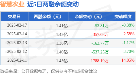 智慧农业：2月17日融资买入360857万元融资融券余额141亿元(图2)