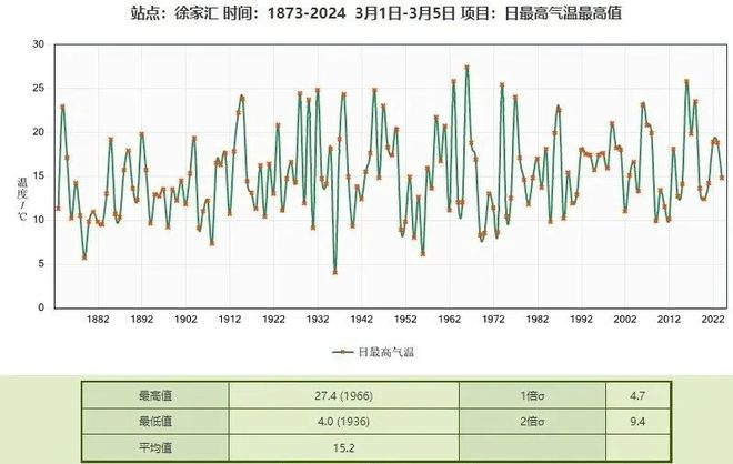 安博体育平台：官宣：上海气温打破纪录！明天继续28℃夜里迎来大转折……今晚上演“龙抬头”→(图2)