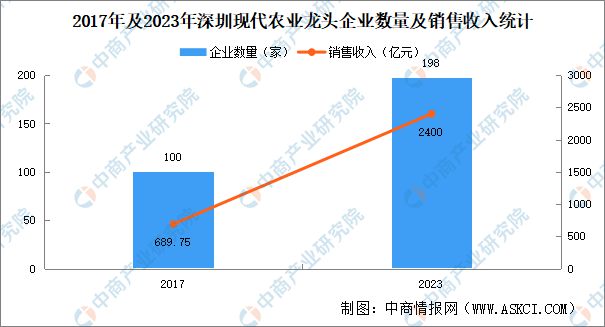 安博体育：2024年深圳现代农业产业链图谱(图3)