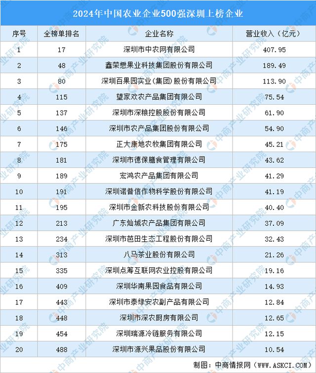 安博体育：2024年深圳现代农业产业链图谱(图5)