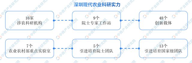 安博体育：2024年深圳现代农业产业链图谱(图6)