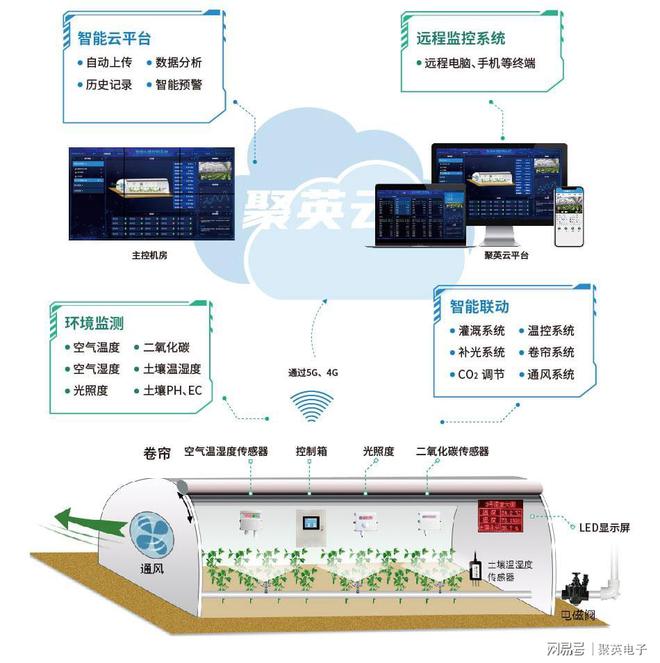 智慧农业是做什么的？与物联网有什么关系(图5)
