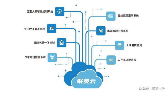 智慧农业是做什么的？与物联网有什么关系(图4)