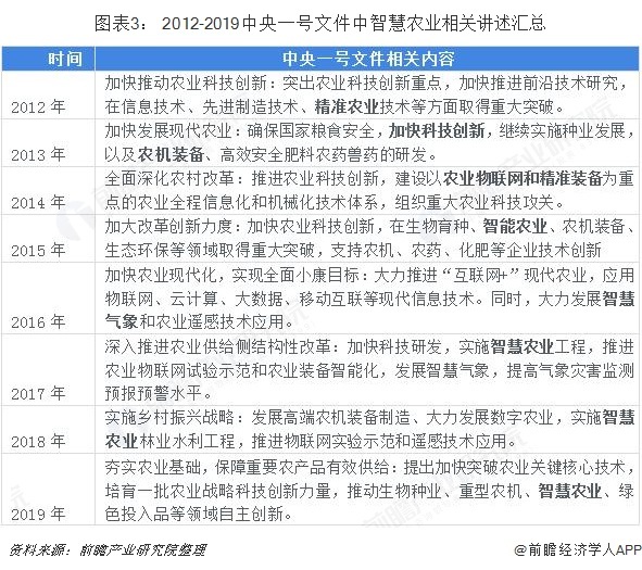 我国智慧农业发展现状及前景分析未来发展空间广阔(图3)