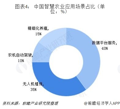 我国智慧农业发展现状及前景分析未来发展空间广阔(图4)