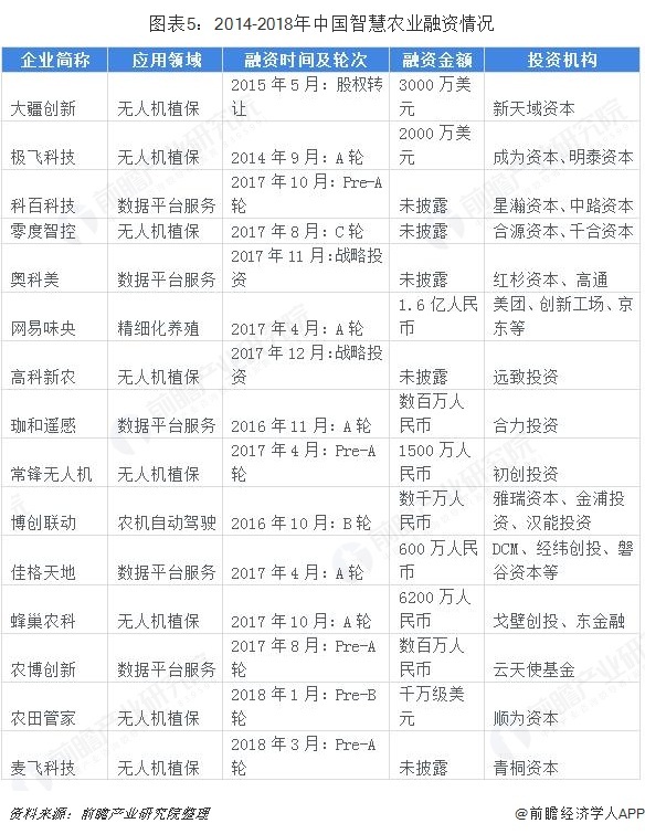 我国智慧农业发展现状及前景分析未来发展空间广阔(图5)