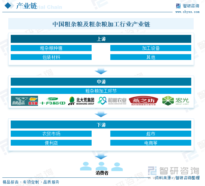 2025年中国粗杂粮及粗杂粮加工行业发展背景、产业链、市场现状、竞争格局及趋势研判：市场格局较为分散[图](图3)