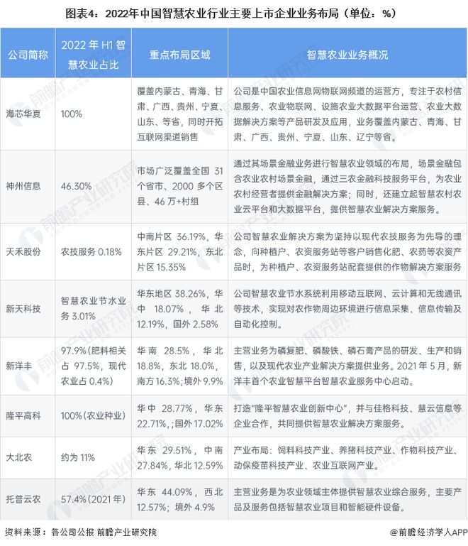 2023年智慧农业行业企业布局状况分析各类型企业布局侧重点不同【组图】(图4)