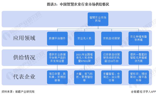 2023年智慧农业行业企业布局状况分析各类型企业布局侧重点不同【组图】(图2)